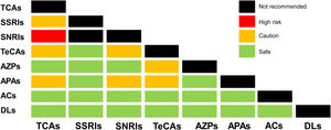 Potential combinations of neuromodulators. It is not recommended to combine two or more neuromodulators of the same class. There is a high risk of serotonin syndrome, risk of falls, and/or lowering of the seizure threshold with the combination of SSRIs with SNRIs. TCAs: Tricyclic antidepressants, SSRIs: Selective serotonin reuptake inhibitors, SNRIs: Serotonin and norepinephrine reuptake inhibitors, TeCAs: Tetracyclic antidepressants, AZPs: Azapirones, APAs: Atypical antipsychotics, ACs: Anticonvulsants, DLs: Delta-ligands.