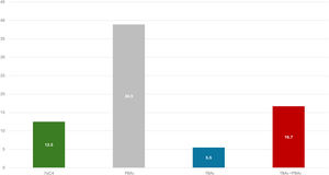 Frequency (%) of BAM, according to the methodology used. BAM: bile acid malabsorption; 7αC4: 7α-hydroxy-4-cholesten-3-one (green); PBAs: primary bile acids (grey); TBAs: total bile acids (blue); TBAs + PBAs: total bile acids + primary bile acids (red).