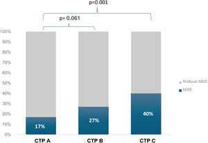 MHE detected through the PHES, according to the Child-Turcotte-Pugh classification. CTP: Child-Turcotte-Pugh; MHE: minimal hepatic encephalopathy.