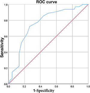 ROC curve for the ANT1 ≤ 15 in patients with hepatic cirrhosis, with and without minimal hepatic encephalopathy. The ROC curve shows the sensitivity (vertical axis) compared with the 1-specificity (horizontal axis) of the ANT1 with a cutoff point ≤ 15 in differentiating patients with hepatic cirrhosis that present with minimal hepatic encephalopathy from those that do not. ANT1: animal naming test. ROC: receiver operating characteristic.