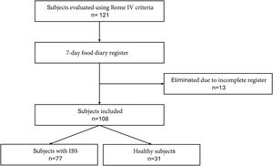 Flow diagram showing the participant selection process. Source: This figure is original and authored by me.