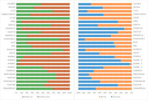 Percentage per subject group that met and did not meet the recommended calorie, macronutrient, and micronutrient intake. Recommended macronutrient intake was determined according to ideal weight of each subject and micronutrient intake by age and sex. IBS: irritable bowel syndrome. Source: Nutrient intake recommendations for the Mexican population.12,13