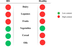 The FODMAP content “traffic light” per food group. Subjects with irritable bowel syndrome (IBS) had a higher intake of high-content FODMAPs in the dairy, legume, and fruit groups, whereas the healthy subjects had a higher intake of high-content FODMAPs in the dairy, legume, fruit, cereal, and oil groups. Source: This figure is original and authored by me.