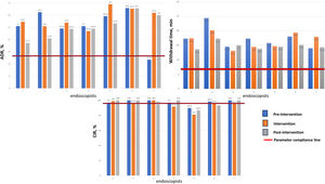Quality parameters in colonoscopy with the parameter compliance line (red line).