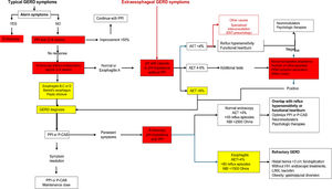 Diagnostic and therapeutic algorithm for GERD. AET: acid exposure time; ENT: ear, nose, and throat; GERD: gastroesophageal reflux disease; HH: hiatal hernia; HRM: high-resolution manometry; NBI: nocturnal baseline impedance; P-CAB: potassium-competitive acid blocker; PPI: proton pump inhibitor.