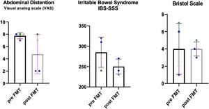 Changes in abdominal distension, irritable bowel syndrome severity scoring system (IBS-SSS), and Bristol stool scale of patients before and after fecal microbiota transplantation (FMT).