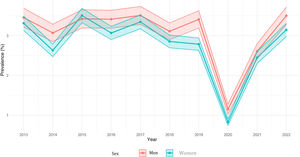Prevalence of adherence to colonoscopy as a screening method over the years, differentiated by sex.