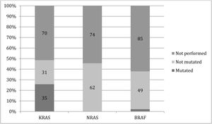 Distribution of the results for the KRAS, NRAS, and BRAF gene mutations.