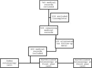 Patient flowgram. Analysis of the results of the 400 patients, during the index colonoscopy and the first and third-year surveillance colonoscopies, for a total of 1,200 colonoscopies reviewed.