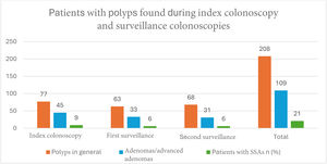 Bar graph showing the number of patients with polyps in general, adenomas/advanced adenomas, and SSAs found during the first and second surveillance colonoscopies.