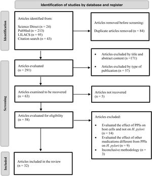 Flowgram of the systematic review.