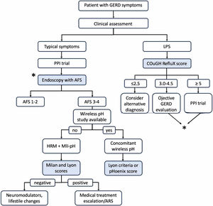 Integration proposal of the novel tools into the diagnostic pathway for GERD. AFS: American Foregut Society; ARS: anti-reflux surgery; GERD: gastroesophageal reflux disease; HRM: high-resolution manometry; LPS: laryngopharyngeal symptoms; MII-pH: multichannel intraluminal impedance-pH; PPI: proton pump inhibitor.