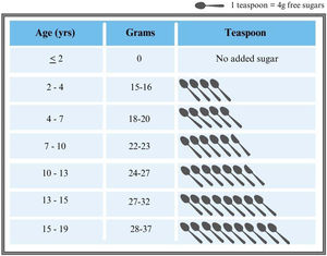 Maximum sugar intake recommendations by age group from the ESPGHAN Nutrition Committee.