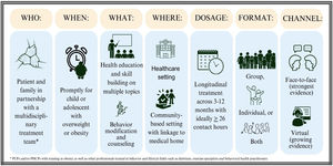 Intensive Health Behavior and Lifestyle Treatment.
