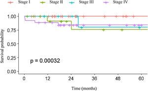 Overall survival at five years by clinical stage group for GEP-NETs.