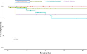 Surgical and endoscopic treatments had a better survival rate, compared with systemic treatment and the combination of surgical and systemic treatment, albeit none of the treatments achieved statistical significance (p = 0.16).