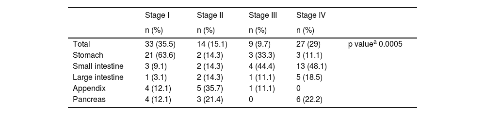 Tables