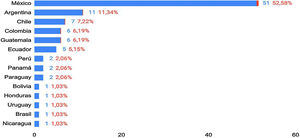 Frequency by country of Latin American gastroenterologists who are experts in disorders of gut-brain interaction (DGBI) who participated in the survey.