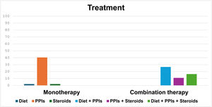Treatment of eosinophilic esophagitis. PPIs: proton pump inhibitors.