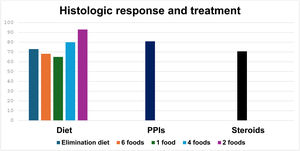 Histologic response according to treatment of eosinophilic esophagitis. PPIs: proton pump inhibitors.
