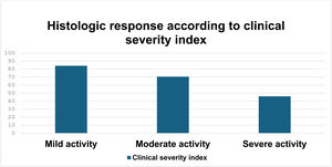 Histologic response according to the clinical severity index.