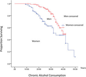 Kaplan–Meier survival curve at 50 months from 192 patient records (50% women and 50% men) with alcohol-related cirrhosis at first hospital admission.