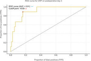 ROC curve for CRP on postoperative day 3 (AUC = 0.91).