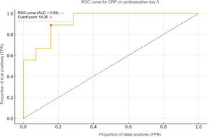 ROC curve for CRP on postoperative day 5 (AUC = 0.93).