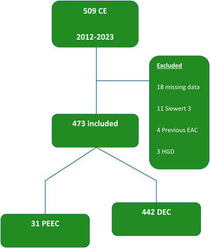 Study CONSORT diagram. DEC: detected esophageal cancer; EAC: esophageal adenocarcinoma; EC: esophageal cancer; HGD: high-grade dysplasia; PEEC: post-endoscopy esophageal cancer.