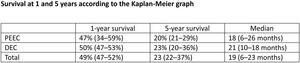 Survival curves for the initially diagnosed tumors and the post-endoscopy esophageal tumors. Survival graph (Kaplan-Meier): DEC: detected esophageal cancer; PEEC: post-endoscopy esophageal adenocarcinoma.