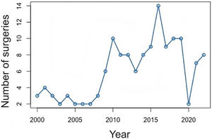 Number of surgeries performed by year for resection of the cystic neoplasms of the pancreas at our center.