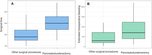 Box diagrams that compare the surgical time and estimated intraoperative bleeding in patients who underwent pancreatoduodenectomy and those who underwent other surgical procedures, with a p < 0.001 and p = 0.001, respectively, on the Mann-Whitney U test.