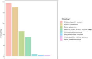 Frequency of the histologic subtypes found in the cystic neoplasms of the pancreas after their resection.