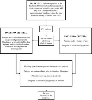 Prisma diagram. Population identification and selection.
