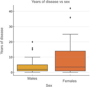 Boxplot comparing years of disease by sex.
