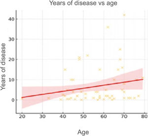Scatterplot showing the relation between age and years of disease, with linear regression.