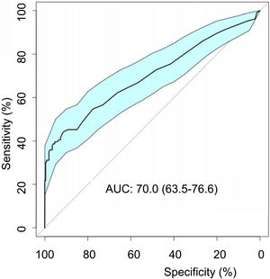 ROC curve detailing the capacity to predict duodenal villous atrophy based on serum tTG-IgA levels. Source: Original figure of our own authorship.