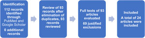 PRISMA flow diagram showing the study selection process for the systematic review.