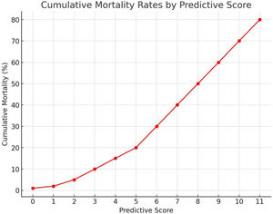 Cumulative mortality rates according to the predictive score: the line graph shows the cumulative increase in mortality as the score increases, highlighting the progressive risk.