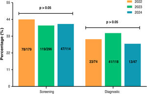 Analysis of the adenoma detection rate by indication for colonoscopy and year.
