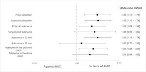 Simple logistic regression analysis based on polyp and adenoma characteristics. AIAC: artificial intelligence-assisted colonoscopy.