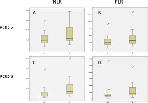 Boxplot of the concentration of (A, C) the NLR and (B, D) the PLR on POD 2 (A, B) and POD 3 (C, D).