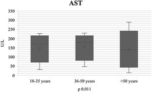 Aspartate transaminase (AST) plasma level comparison by age group, with a p = 0.011.