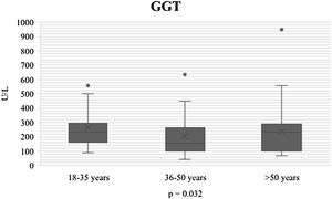 Gamma-glutamyl transferase (GGT) comparison by age group, with a p = 0.032.