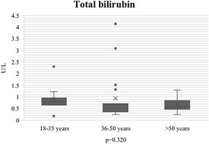 Total bilirubin (TB) comparison by age group, with no statistical significance (p = 0.320).