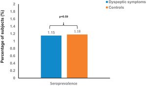 Prevalence of seropositivity between patients with dyspeptic symptoms and controls.