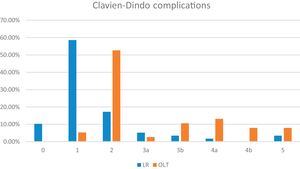 Morbidity and mortality according to the Clavien–Dindo classification in patients that underwent liver resection (LR) and those that underwent orthotopic liver transplantation (OLT).