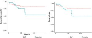 Specific survival curve in the patients that underwent liver resection (Resection) and those that underwent orthotopic liver transplantation (OLT).