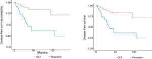 Disease-free survival curve in the patients that underwent liver resection (Resection) and those that underwent orthotopic liver transplantation (OLT).