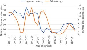 Monthly frequency of endoscopic procedures between 2019 and 2020 in patients at the Instituto Nacional de Pediatría.